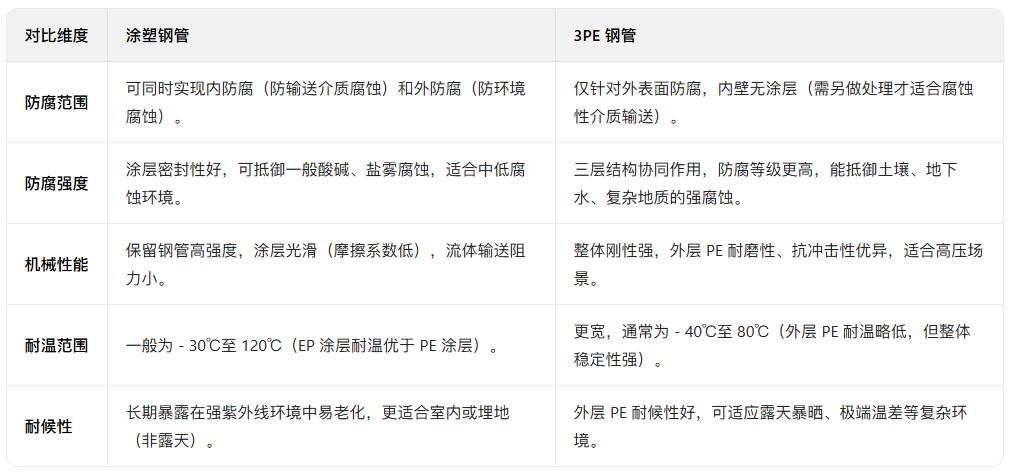 涂塑钢管与3PE钢管区别